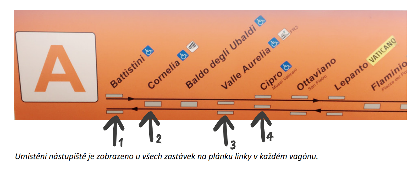 Fotonávod pro orientaci na nástupišti metra v Římě.